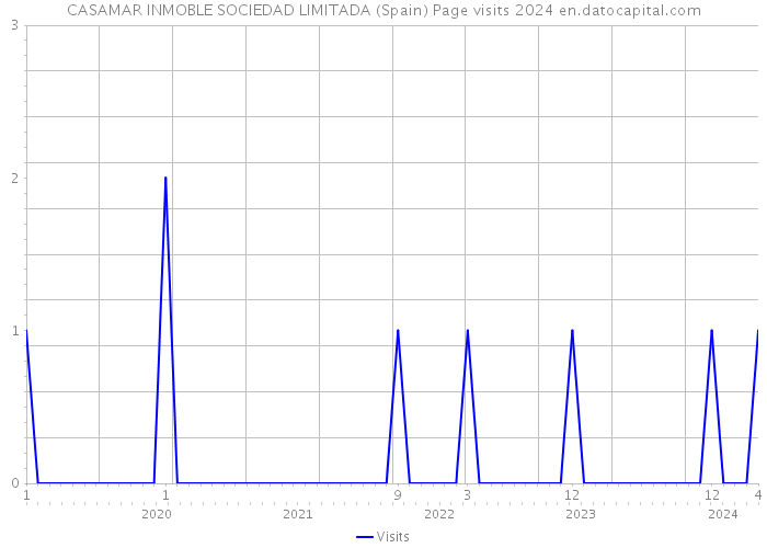 CASAMAR INMOBLE SOCIEDAD LIMITADA (Spain) Page visits 2024 