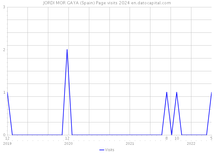 JORDI MOR GAYA (Spain) Page visits 2024 