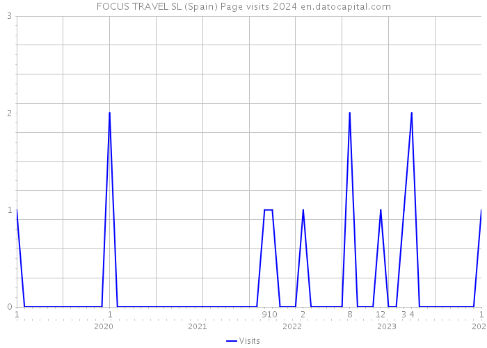 FOCUS TRAVEL SL (Spain) Page visits 2024 