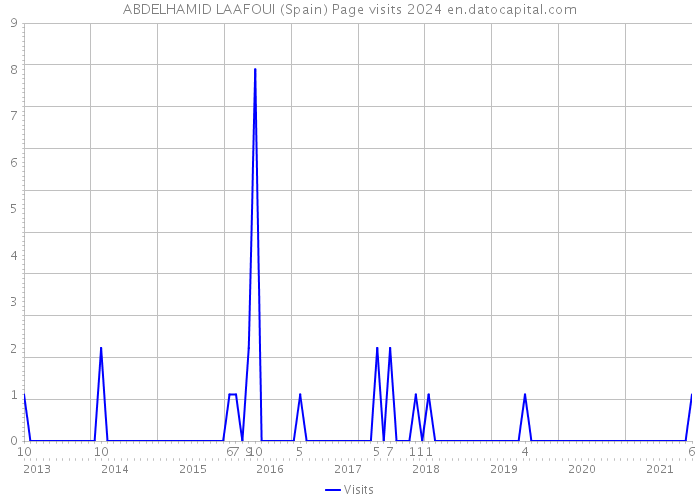 ABDELHAMID LAAFOUI (Spain) Page visits 2024 