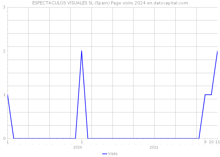 ESPECTACULOS VISUALES SL (Spain) Page visits 2024 