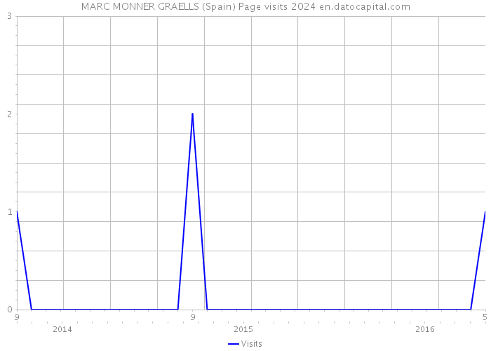 MARC MONNER GRAELLS (Spain) Page visits 2024 
