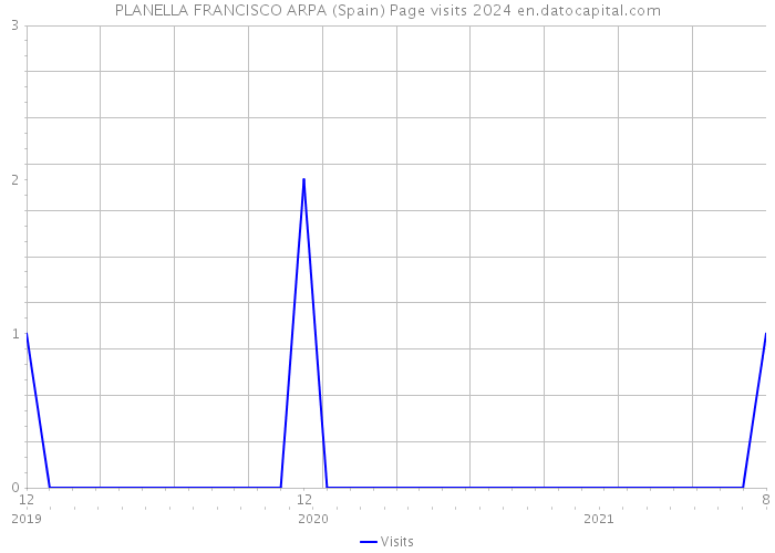 PLANELLA FRANCISCO ARPA (Spain) Page visits 2024 