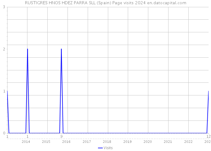 RUSTIGRES HNOS HDEZ PARRA SLL (Spain) Page visits 2024 