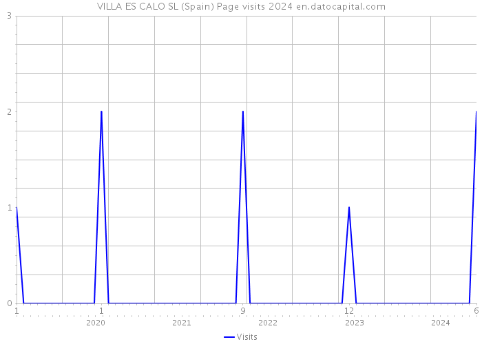 VILLA ES CALO SL (Spain) Page visits 2024 