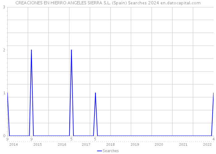 CREACIONES EN HIERRO ANGELES SIERRA S.L. (Spain) Searches 2024 