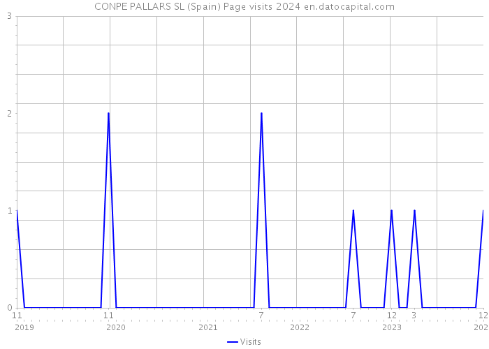 CONPE PALLARS SL (Spain) Page visits 2024 