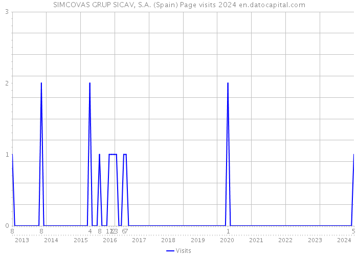 SIMCOVAS GRUP SICAV, S.A. (Spain) Page visits 2024 