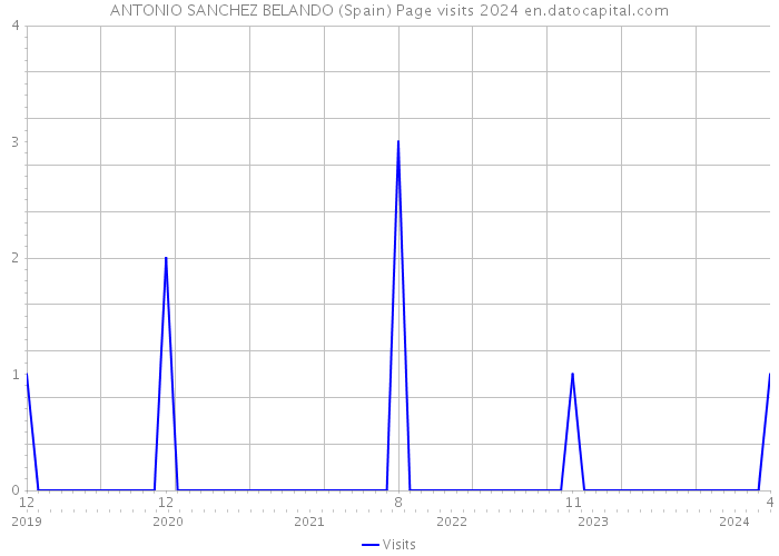 ANTONIO SANCHEZ BELANDO (Spain) Page visits 2024 