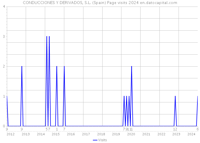 CONDUCCIONES Y DERIVADOS, S.L. (Spain) Page visits 2024 