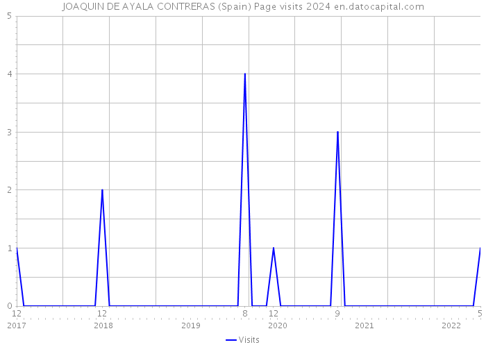 JOAQUIN DE AYALA CONTRERAS (Spain) Page visits 2024 