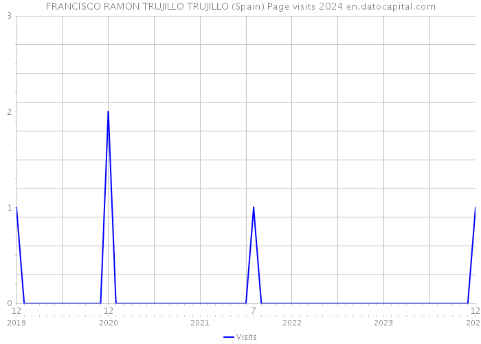 FRANCISCO RAMON TRUJILLO TRUJILLO (Spain) Page visits 2024 