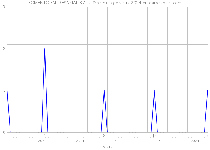 FOMENTO EMPRESARIAL S.A.U. (Spain) Page visits 2024 