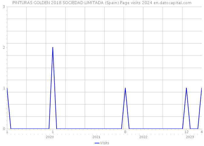 PINTURAS GOLDEN 2018 SOCIEDAD LIMITADA (Spain) Page visits 2024 