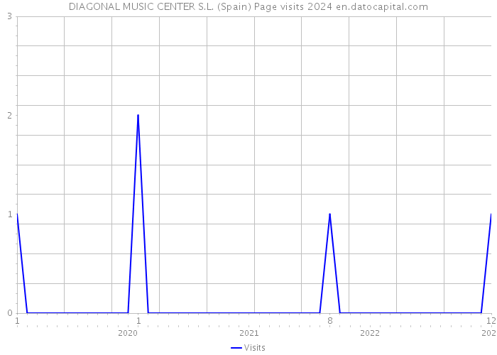 DIAGONAL MUSIC CENTER S.L. (Spain) Page visits 2024 