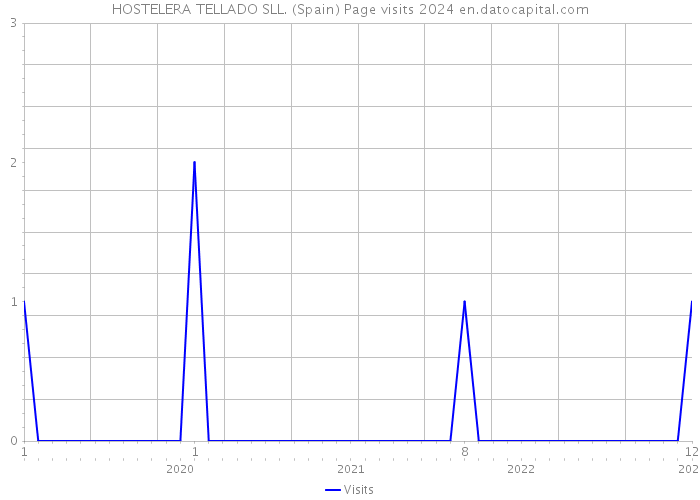HOSTELERA TELLADO SLL. (Spain) Page visits 2024 