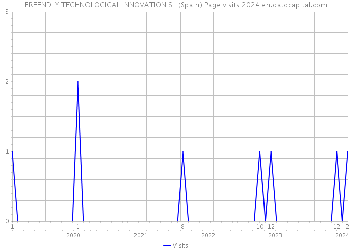FREENDLY TECHNOLOGICAL INNOVATION SL (Spain) Page visits 2024 