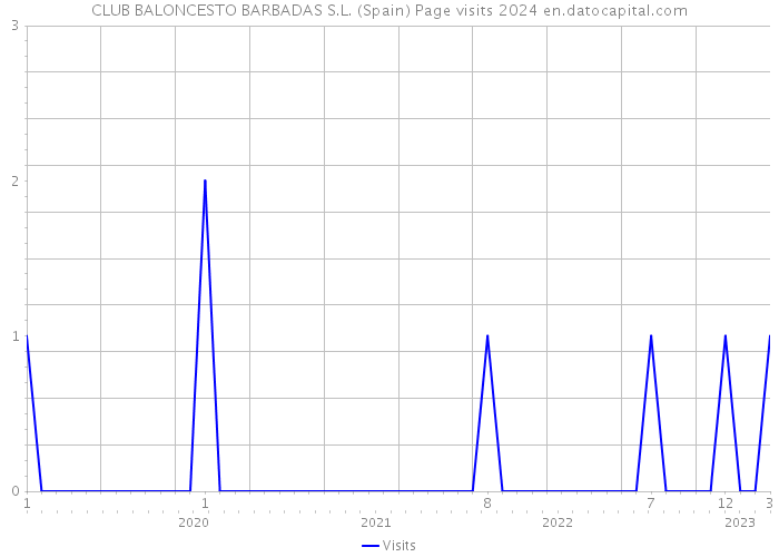 CLUB BALONCESTO BARBADAS S.L. (Spain) Page visits 2024 