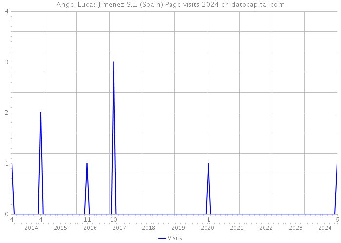 Angel Lucas Jimenez S.L. (Spain) Page visits 2024 