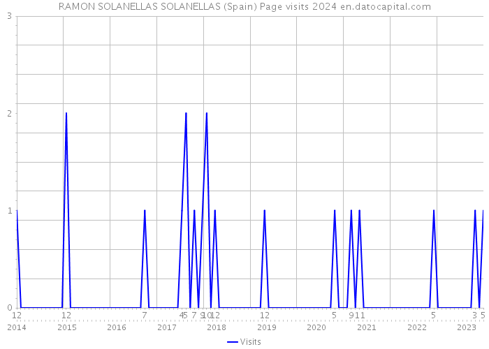 RAMON SOLANELLAS SOLANELLAS (Spain) Page visits 2024 