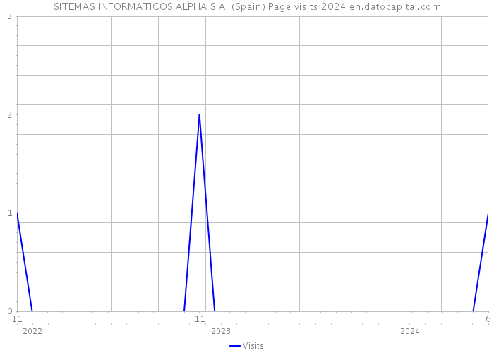 SITEMAS INFORMATICOS ALPHA S.A. (Spain) Page visits 2024 