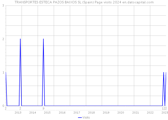 TRANSPORTES ESTECA PAZOS BAIXOS SL (Spain) Page visits 2024 