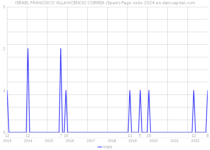 ISRAEL FRANCISCO VILLAVICENCIO CORREA (Spain) Page visits 2024 