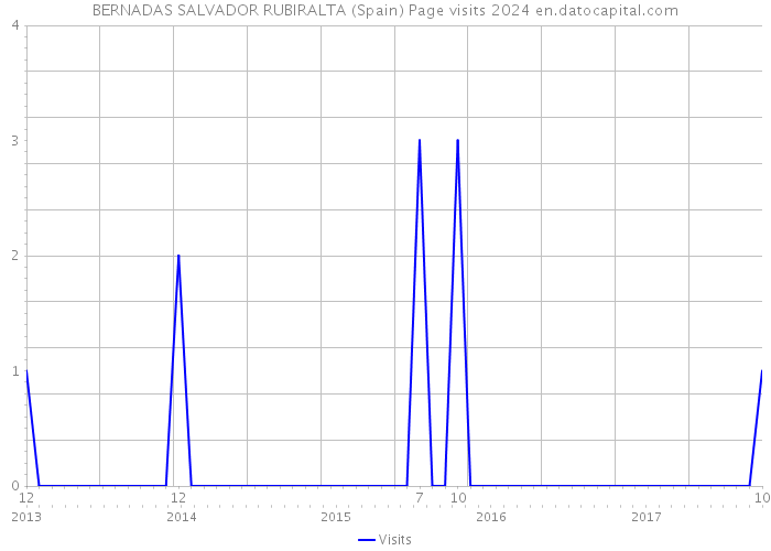 BERNADAS SALVADOR RUBIRALTA (Spain) Page visits 2024 