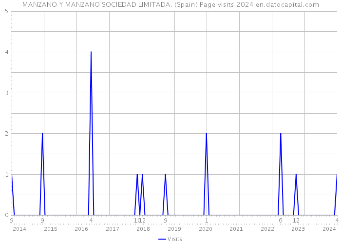 MANZANO Y MANZANO SOCIEDAD LIMITADA. (Spain) Page visits 2024 