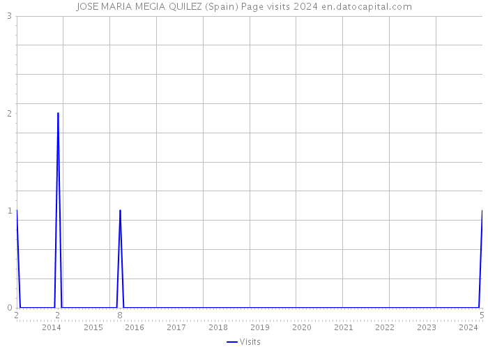JOSE MARIA MEGIA QUILEZ (Spain) Page visits 2024 