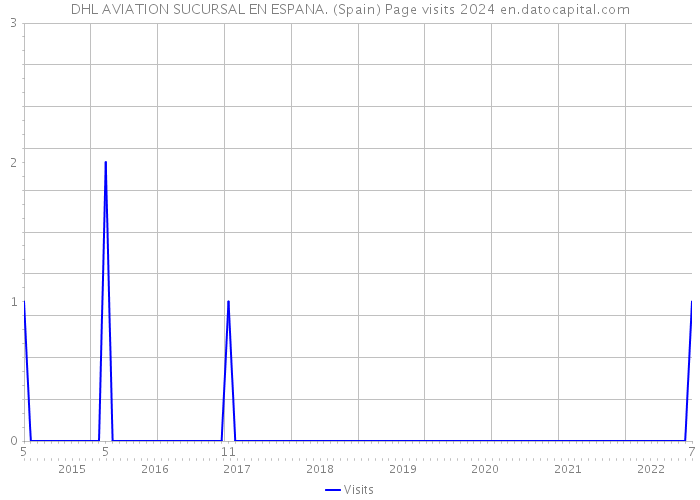 DHL AVIATION SUCURSAL EN ESPANA. (Spain) Page visits 2024 
