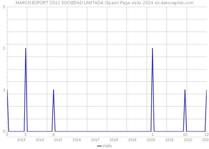 MARCH EXPORT 2012 SOCIEDAD LIMITADA (Spain) Page visits 2024 