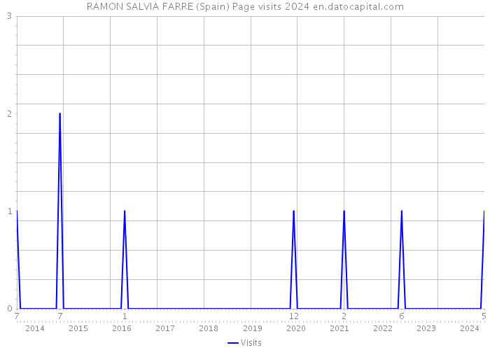 RAMON SALVIA FARRE (Spain) Page visits 2024 