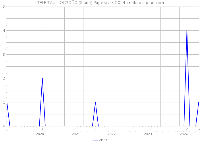 TELE TAXI LOGROÑO (Spain) Page visits 2024 