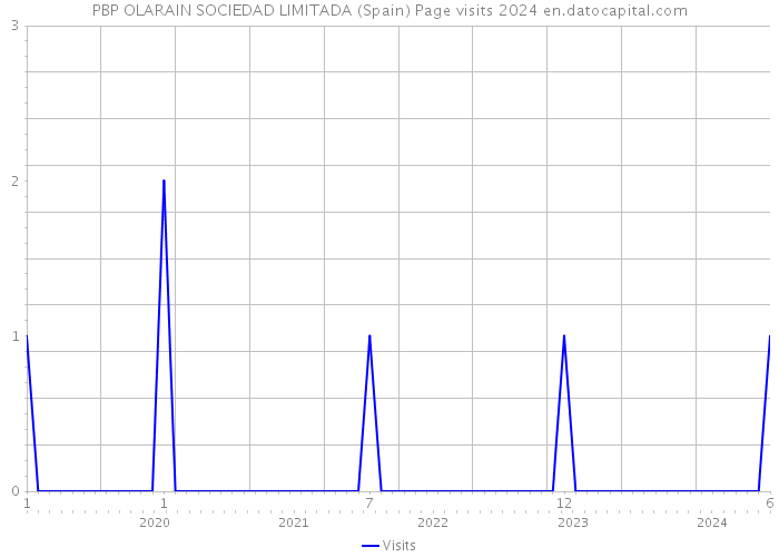 PBP OLARAIN SOCIEDAD LIMITADA (Spain) Page visits 2024 