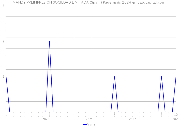 MANDY PREIMPRESION SOCIEDAD LIMITADA (Spain) Page visits 2024 