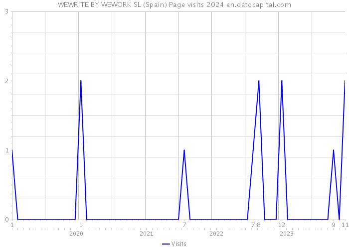 WEWRITE BY WEWORK SL (Spain) Page visits 2024 