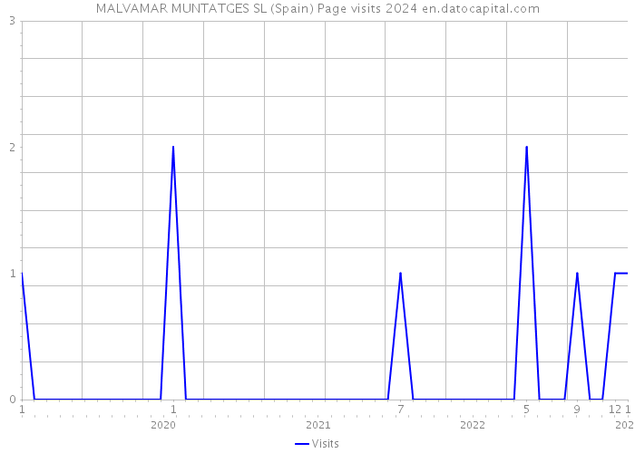 MALVAMAR MUNTATGES SL (Spain) Page visits 2024 