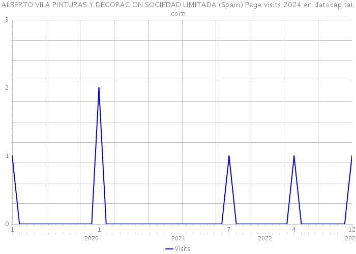 ALBERTO VILA PINTURAS Y DECORACION SOCIEDAD LIMITADA (Spain) Page visits 2024 