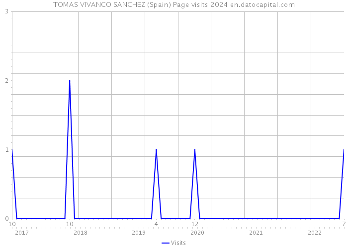 TOMAS VIVANCO SANCHEZ (Spain) Page visits 2024 