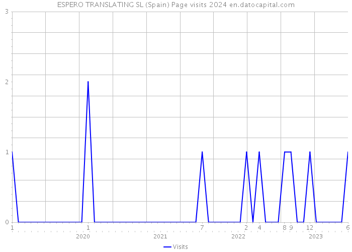 ESPERO TRANSLATING SL (Spain) Page visits 2024 