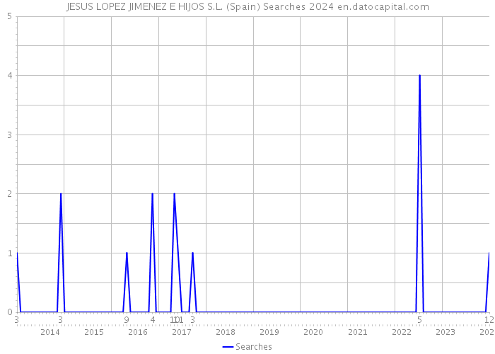 JESUS LOPEZ JIMENEZ E HIJOS S.L. (Spain) Searches 2024 