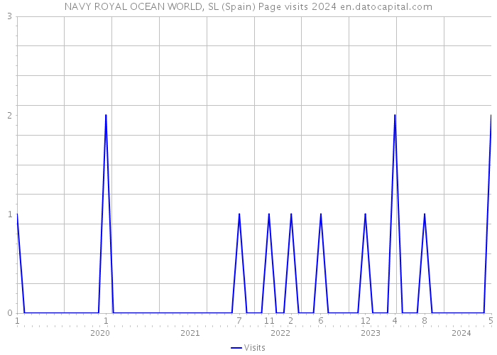 NAVY ROYAL OCEAN WORLD, SL (Spain) Page visits 2024 