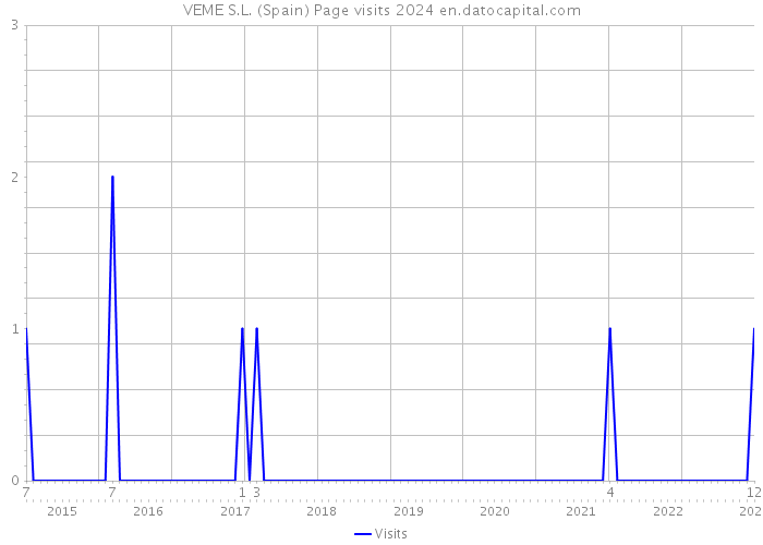 VEME S.L. (Spain) Page visits 2024 