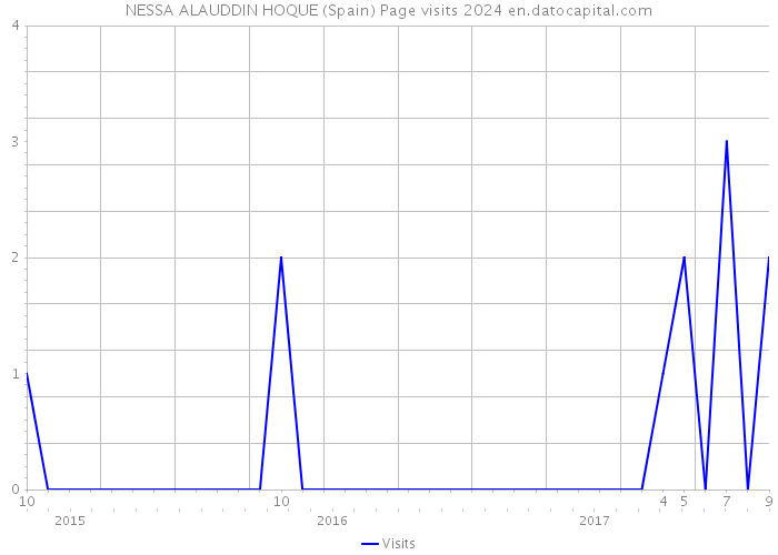 NESSA ALAUDDIN HOQUE (Spain) Page visits 2024 