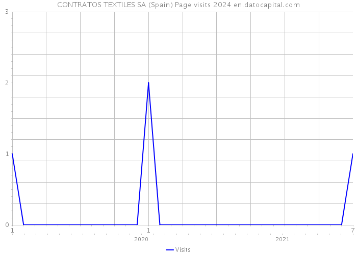 CONTRATOS TEXTILES SA (Spain) Page visits 2024 