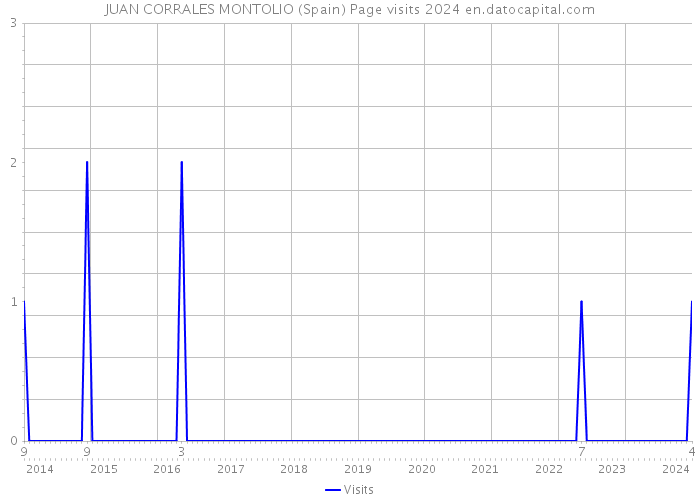 JUAN CORRALES MONTOLIO (Spain) Page visits 2024 