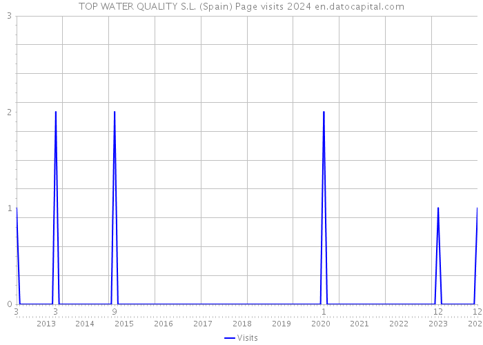 TOP WATER QUALITY S.L. (Spain) Page visits 2024 