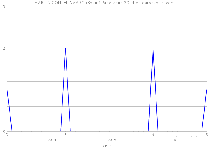 MARTIN CONTEL AMARO (Spain) Page visits 2024 