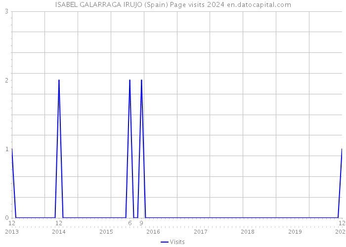 ISABEL GALARRAGA IRUJO (Spain) Page visits 2024 